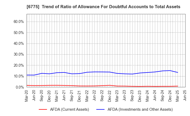 6775 TB GROUP INC.: Trend of Ratio of Allowance For Doubtful Accounts to Total Assets