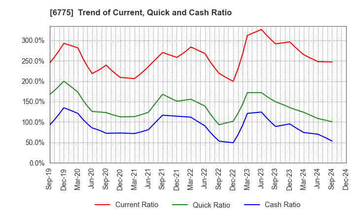 6775 TB GROUP INC.: Trend of Current, Quick and Cash Ratio