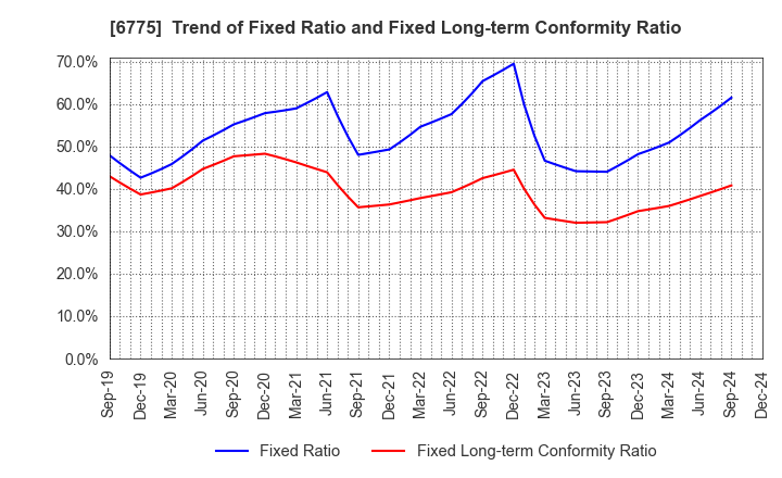 6775 TB GROUP INC.: Trend of Fixed Ratio and Fixed Long-term Conformity Ratio