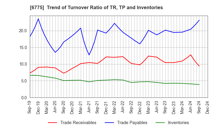 6775 TB GROUP INC.: Trend of Turnover Ratio of TR, TP and Inventories