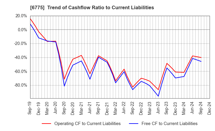 6775 TB GROUP INC.: Trend of Cashflow Ratio to Current Liabilities