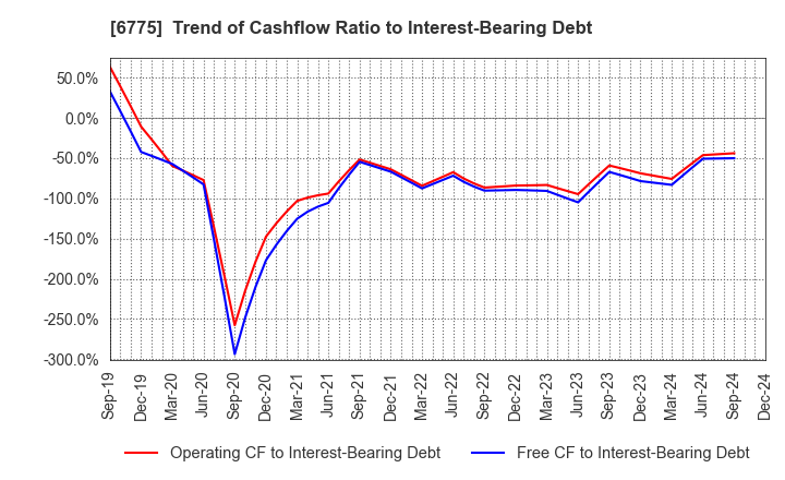 6775 TB GROUP INC.: Trend of Cashflow Ratio to Interest-Bearing Debt