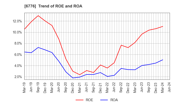 6776 Tensho Electric Industries Co.,Ltd.: Trend of ROE and ROA