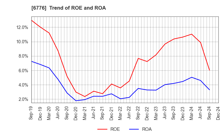 6776 Tensho Electric Industries Co.,Ltd.: Trend of ROE and ROA