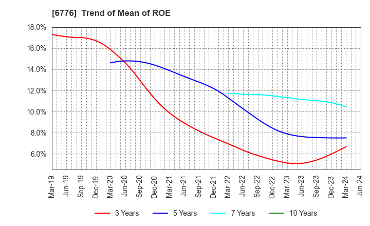 6776 Tensho Electric Industries Co.,Ltd.: Trend of Mean of ROE