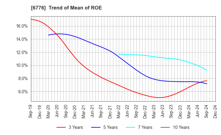 6776 Tensho Electric Industries Co.,Ltd.: Trend of Mean of ROE