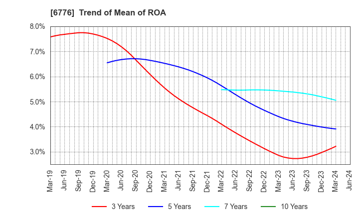6776 Tensho Electric Industries Co.,Ltd.: Trend of Mean of ROA
