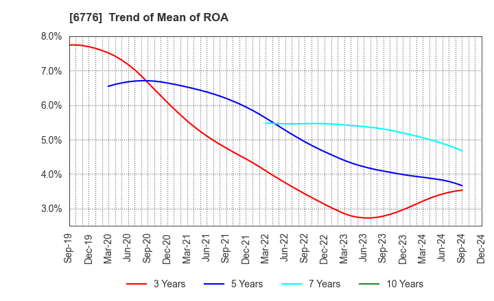 6776 Tensho Electric Industries Co.,Ltd.: Trend of Mean of ROA