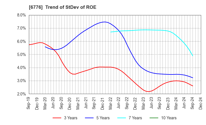 6776 Tensho Electric Industries Co.,Ltd.: Trend of StDev of ROE