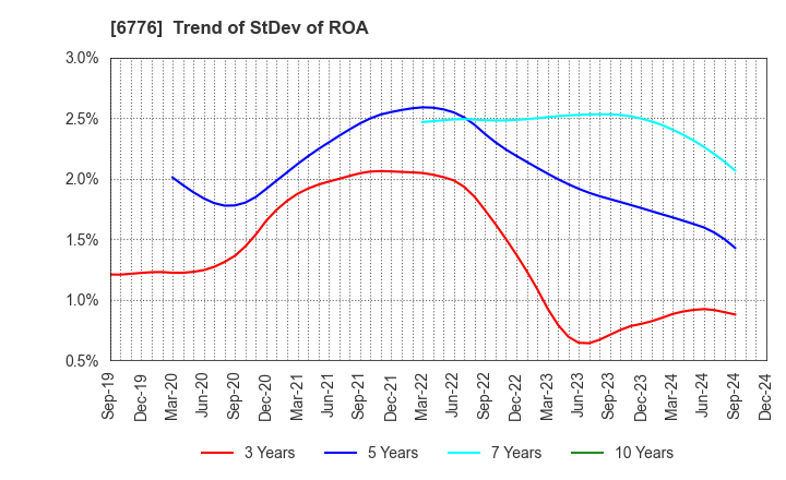 6776 Tensho Electric Industries Co.,Ltd.: Trend of StDev of ROA