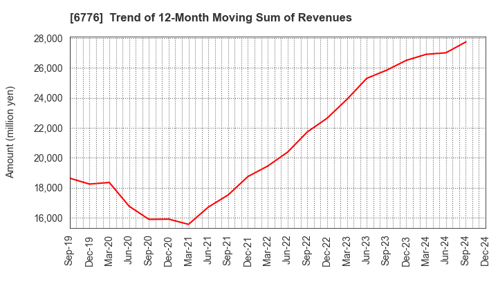 6776 Tensho Electric Industries Co.,Ltd.: Trend of 12-Month Moving Sum of Revenues