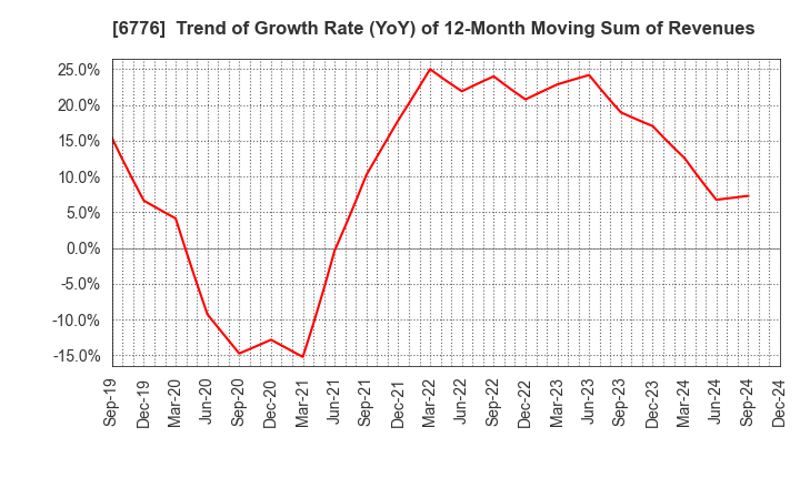 6776 Tensho Electric Industries Co.,Ltd.: Trend of Growth Rate (YoY) of 12-Month Moving Sum of Revenues