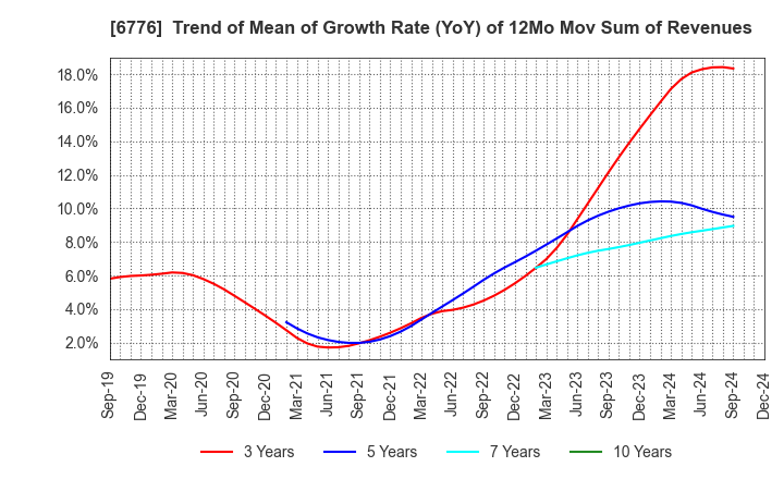 6776 Tensho Electric Industries Co.,Ltd.: Trend of Mean of Growth Rate (YoY) of 12Mo Mov Sum of Revenues