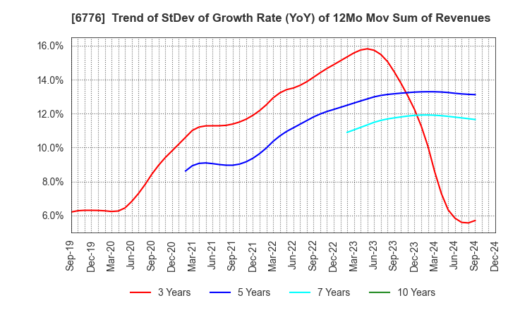 6776 Tensho Electric Industries Co.,Ltd.: Trend of StDev of Growth Rate (YoY) of 12Mo Mov Sum of Revenues