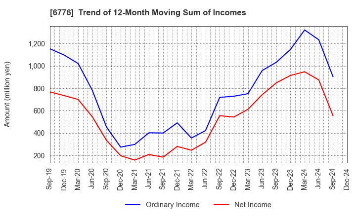 6776 Tensho Electric Industries Co.,Ltd.: Trend of 12-Month Moving Sum of Incomes