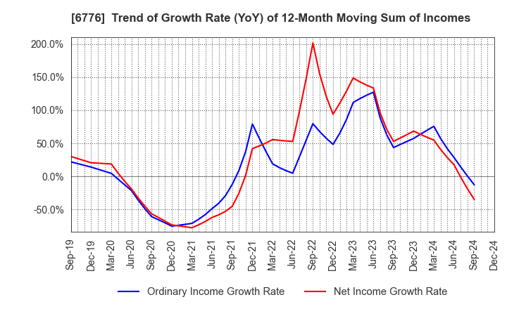 6776 Tensho Electric Industries Co.,Ltd.: Trend of Growth Rate (YoY) of 12-Month Moving Sum of Incomes