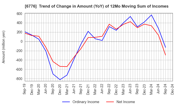 6776 Tensho Electric Industries Co.,Ltd.: Trend of Change in Amount (YoY) of 12Mo Moving Sum of Incomes