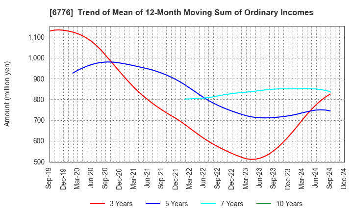 6776 Tensho Electric Industries Co.,Ltd.: Trend of Mean of 12-Month Moving Sum of Ordinary Incomes