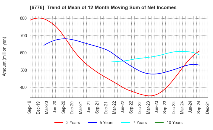 6776 Tensho Electric Industries Co.,Ltd.: Trend of Mean of 12-Month Moving Sum of Net Incomes