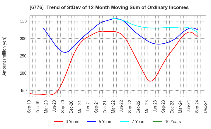 6776 Tensho Electric Industries Co.,Ltd.: Trend of StDev of 12-Month Moving Sum of Ordinary Incomes