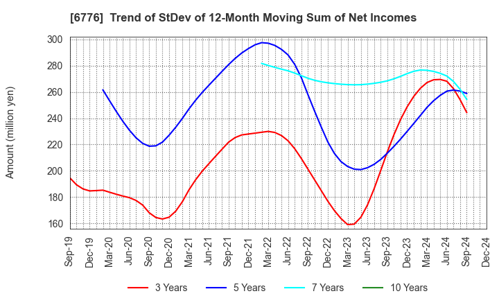 6776 Tensho Electric Industries Co.,Ltd.: Trend of StDev of 12-Month Moving Sum of Net Incomes