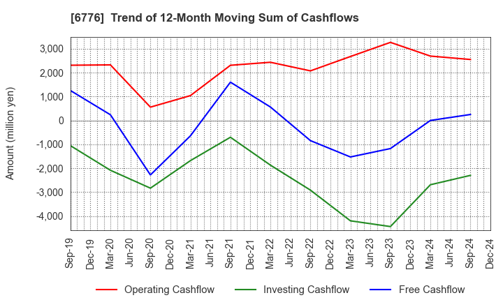 6776 Tensho Electric Industries Co.,Ltd.: Trend of 12-Month Moving Sum of Cashflows