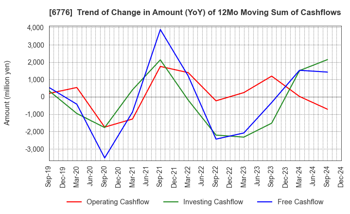 6776 Tensho Electric Industries Co.,Ltd.: Trend of Change in Amount (YoY) of 12Mo Moving Sum of Cashflows