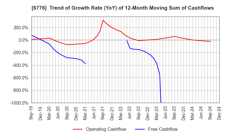 6776 Tensho Electric Industries Co.,Ltd.: Trend of Growth Rate (YoY) of 12-Month Moving Sum of Cashflows