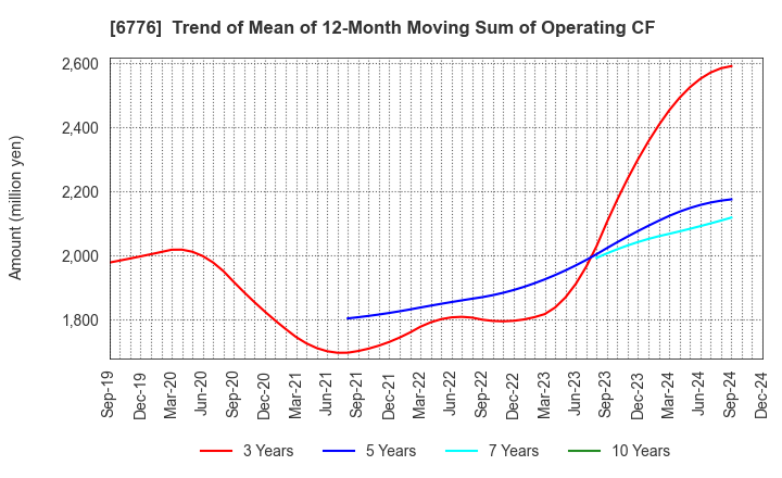 6776 Tensho Electric Industries Co.,Ltd.: Trend of Mean of 12-Month Moving Sum of Operating CF