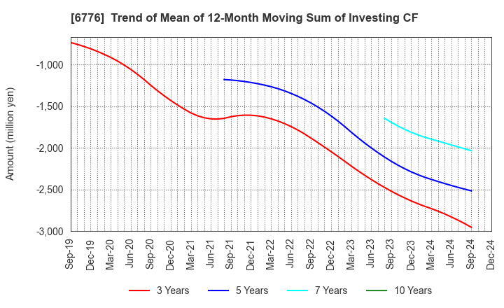 6776 Tensho Electric Industries Co.,Ltd.: Trend of Mean of 12-Month Moving Sum of Investing CF