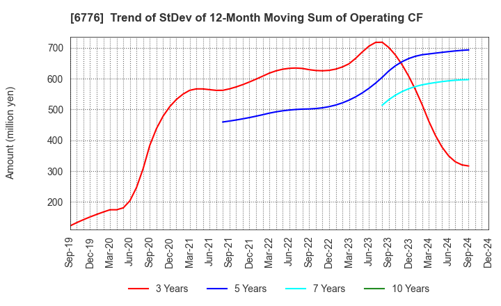 6776 Tensho Electric Industries Co.,Ltd.: Trend of StDev of 12-Month Moving Sum of Operating CF