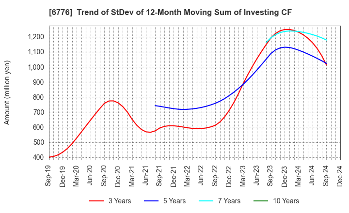 6776 Tensho Electric Industries Co.,Ltd.: Trend of StDev of 12-Month Moving Sum of Investing CF