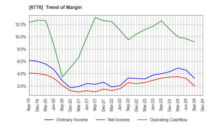 6776 Tensho Electric Industries Co.,Ltd.: Trend of Margin