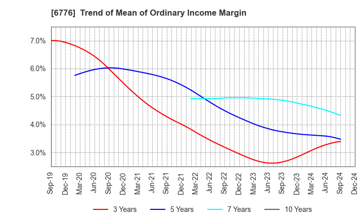 6776 Tensho Electric Industries Co.,Ltd.: Trend of Mean of Ordinary Income Margin