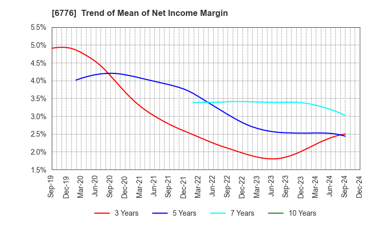 6776 Tensho Electric Industries Co.,Ltd.: Trend of Mean of Net Income Margin