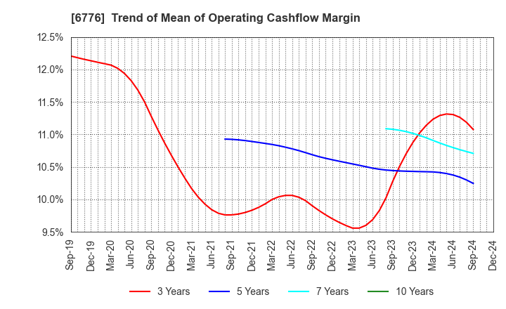 6776 Tensho Electric Industries Co.,Ltd.: Trend of Mean of Operating Cashflow Margin