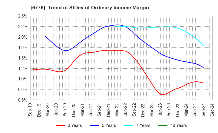 6776 Tensho Electric Industries Co.,Ltd.: Trend of StDev of Ordinary Income Margin