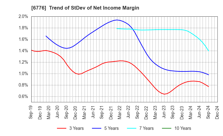 6776 Tensho Electric Industries Co.,Ltd.: Trend of StDev of Net Income Margin