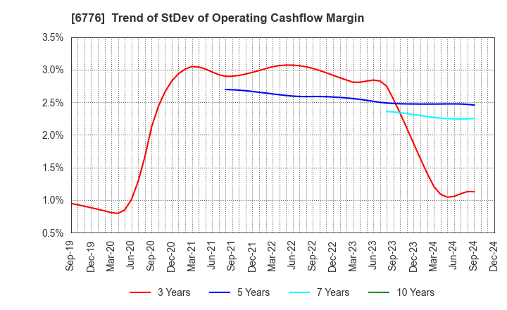 6776 Tensho Electric Industries Co.,Ltd.: Trend of StDev of Operating Cashflow Margin