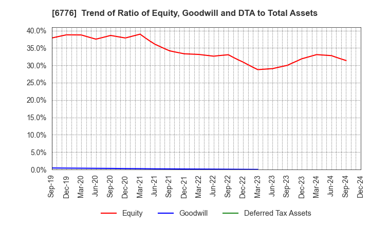 6776 Tensho Electric Industries Co.,Ltd.: Trend of Ratio of Equity, Goodwill and DTA to Total Assets