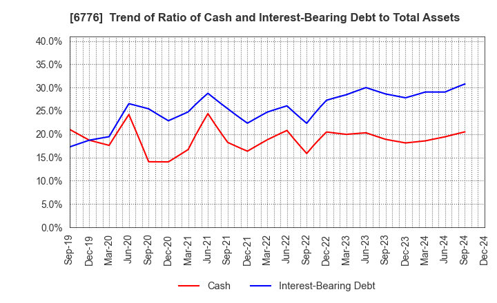 6776 Tensho Electric Industries Co.,Ltd.: Trend of Ratio of Cash and Interest-Bearing Debt to Total Assets