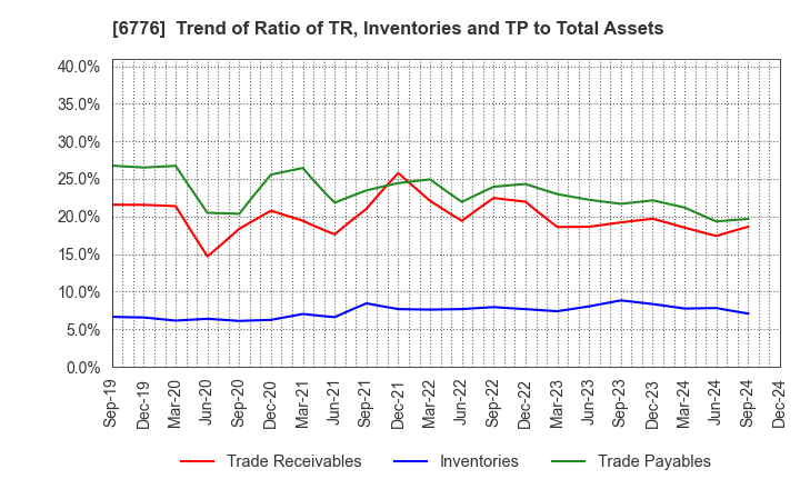 6776 Tensho Electric Industries Co.,Ltd.: Trend of Ratio of TR, Inventories and TP to Total Assets