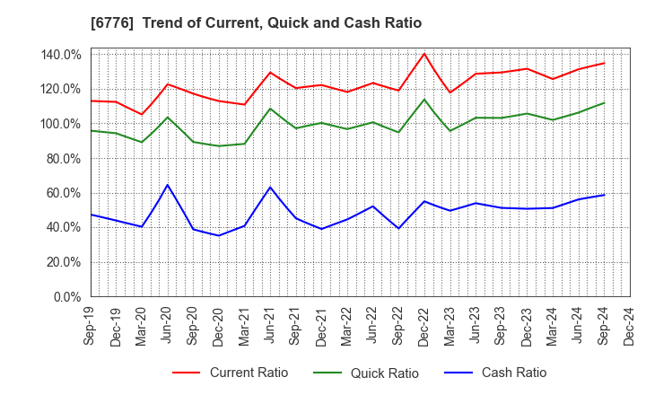 6776 Tensho Electric Industries Co.,Ltd.: Trend of Current, Quick and Cash Ratio