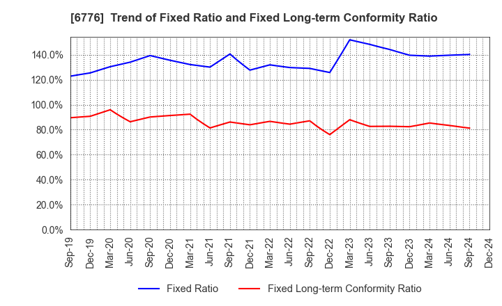 6776 Tensho Electric Industries Co.,Ltd.: Trend of Fixed Ratio and Fixed Long-term Conformity Ratio