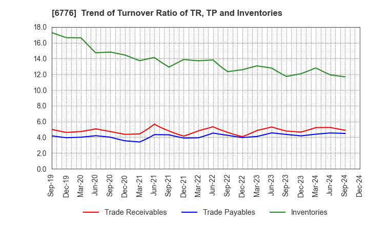 6776 Tensho Electric Industries Co.,Ltd.: Trend of Turnover Ratio of TR, TP and Inventories