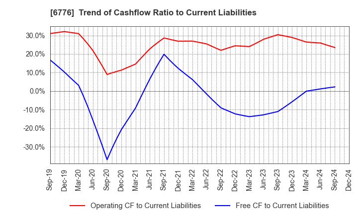 6776 Tensho Electric Industries Co.,Ltd.: Trend of Cashflow Ratio to Current Liabilities