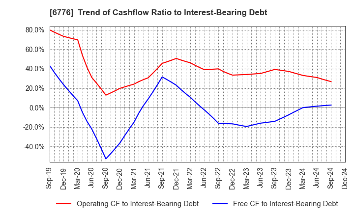 6776 Tensho Electric Industries Co.,Ltd.: Trend of Cashflow Ratio to Interest-Bearing Debt