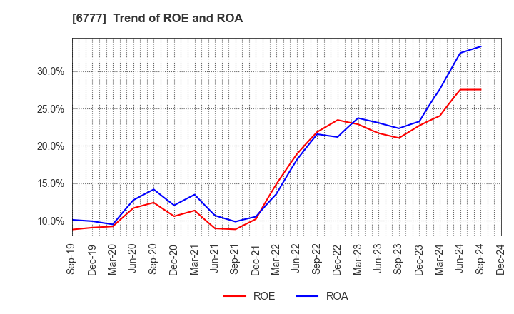 6777 santec Holdings Corporation: Trend of ROE and ROA