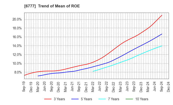 6777 santec Holdings Corporation: Trend of Mean of ROE