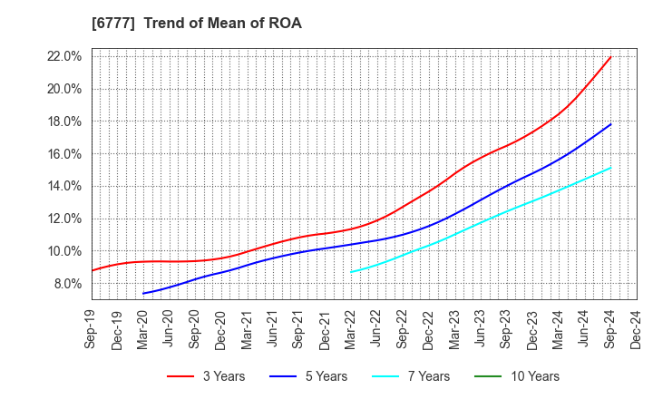 6777 santec Holdings Corporation: Trend of Mean of ROA